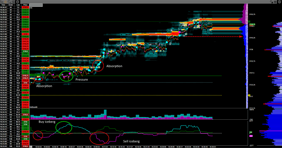 Order Flow Absorption & Pressure